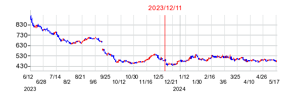 2023年12月11日 16:11前後のの株価チャート